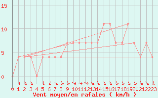Courbe de la force du vent pour Meppen