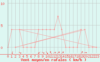 Courbe de la force du vent pour Bruck / Mur