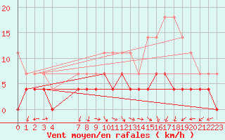 Courbe de la force du vent pour Eskilstuna