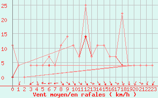 Courbe de la force du vent pour Flisa Ii