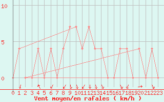 Courbe de la force du vent pour Bad Gleichenberg