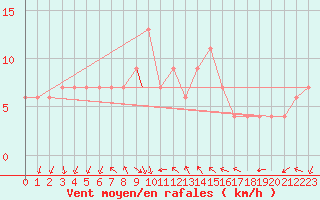 Courbe de la force du vent pour Grosseto