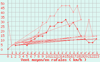 Courbe de la force du vent pour Lahr (All)