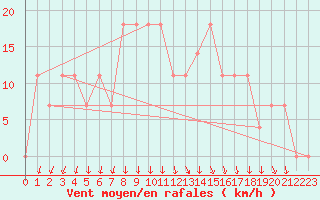 Courbe de la force du vent pour Bad Tazmannsdorf