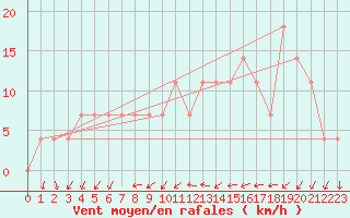 Courbe de la force du vent pour Meppen