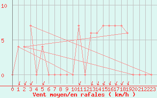 Courbe de la force du vent pour S. Valentino Alla Muta