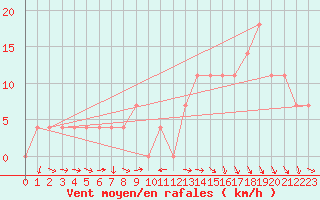 Courbe de la force du vent pour Murau