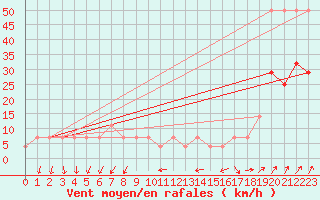 Courbe de la force du vent pour Kramolin-Kosetice