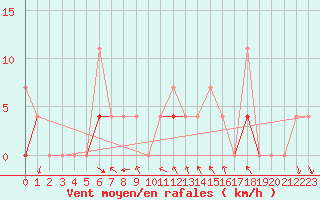 Courbe de la force du vent pour Trysil Vegstasjon