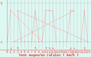 Courbe de la force du vent pour Bad Mitterndorf