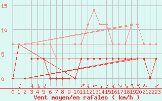 Courbe de la force du vent pour Fredrika