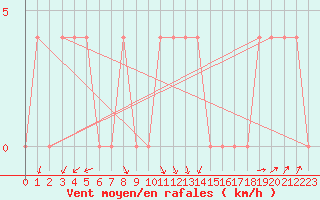 Courbe de la force du vent pour Loznica