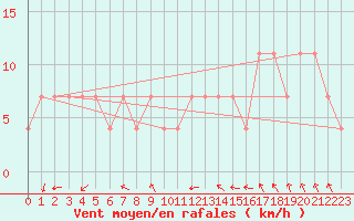Courbe de la force du vent pour Hurbanovo