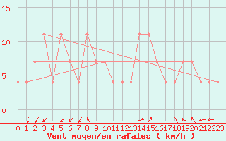 Courbe de la force du vent pour Usti Nad Orlici