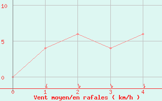 Courbe de la force du vent pour Canungra