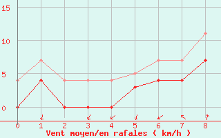 Courbe de la force du vent pour Palma De Mallorca