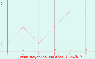 Courbe de la force du vent pour Ferrara