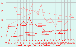 Courbe de la force du vent pour Grono