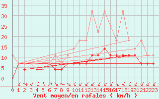 Courbe de la force du vent pour Lahr (All)