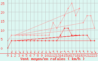 Courbe de la force du vent pour Alfredo Chaves