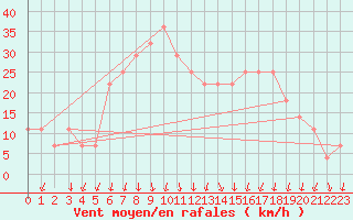 Courbe de la force du vent pour Malacky