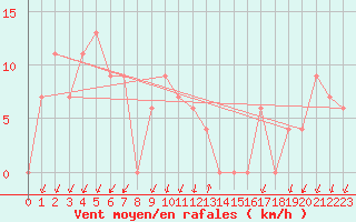 Courbe de la force du vent pour S. Valentino Alla Muta