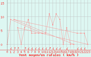 Courbe de la force du vent pour Cap Mele (It)