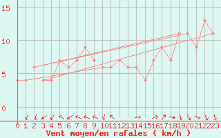 Courbe de la force du vent pour Ponza