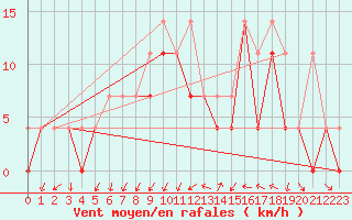 Courbe de la force du vent pour Siedlce