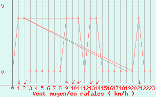 Courbe de la force du vent pour Gutenstein-Mariahilfberg