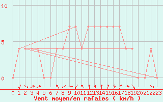 Courbe de la force du vent pour Fishbach