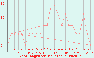 Courbe de la force du vent pour Aflenz