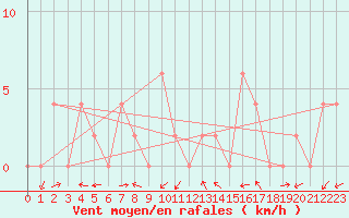 Courbe de la force du vent pour Chok Chai