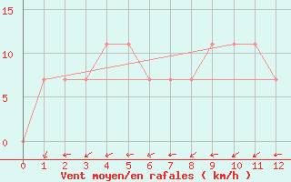 Courbe de la force du vent pour Poroszlo