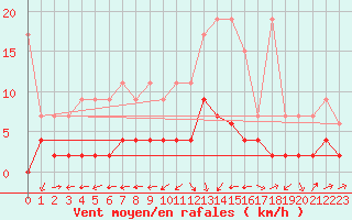 Courbe de la force du vent pour Arosa