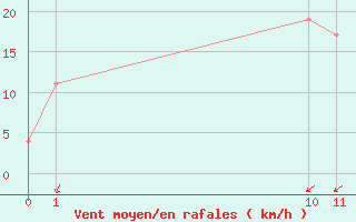 Courbe de la force du vent pour Golden Rock