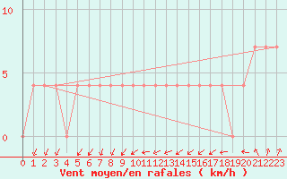 Courbe de la force du vent pour Zlatibor