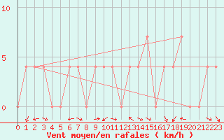 Courbe de la force du vent pour Weissensee / Gatschach