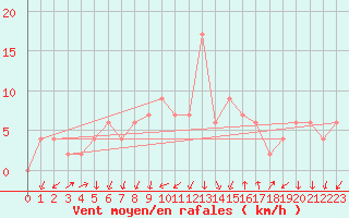 Courbe de la force du vent pour Herstmonceux (UK)