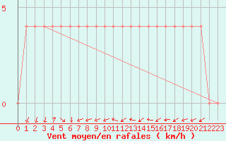 Courbe de la force du vent pour Dellach Im Drautal