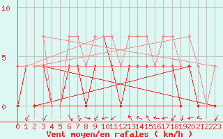 Courbe de la force du vent pour Crnomelj