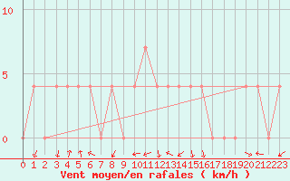 Courbe de la force du vent pour Saint Andrae I. L.