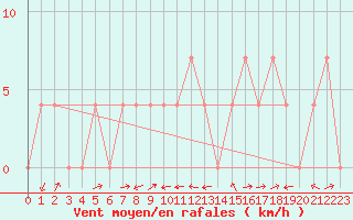 Courbe de la force du vent pour Deutschlandsberg