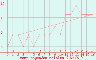 Courbe de la force du vent pour Kufstein