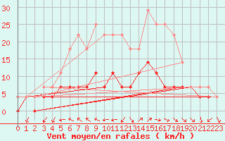 Courbe de la force du vent pour Turku Artukainen