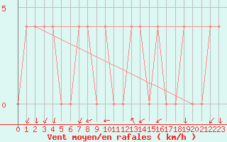 Courbe de la force du vent pour Dellach Im Drautal