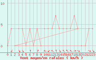 Courbe de la force du vent pour Lienz