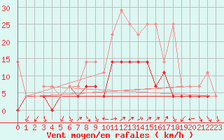 Courbe de la force du vent pour Fribourg (All)