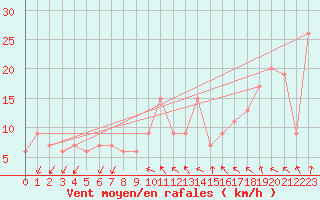 Courbe de la force du vent pour Vigna Di Valle