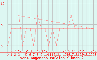 Courbe de la force du vent pour Saint Michael Im Lungau